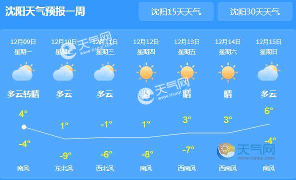 沈阳最新天气预报