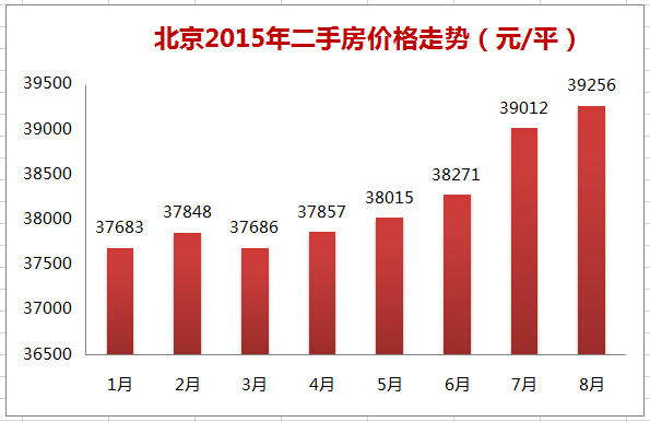 北京二手房价格走势最新消息，市场趋势深度解析