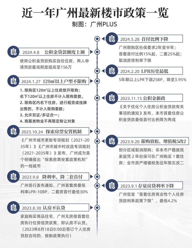 广州买房最新政策详解