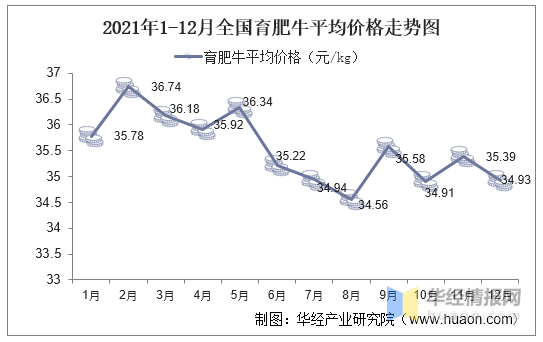 全国牛价最新价格分析