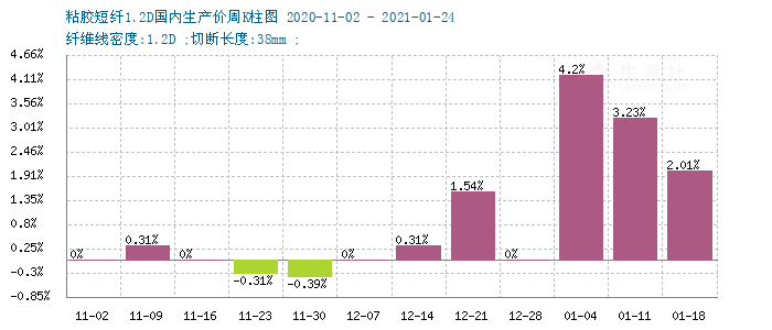 粘胶短纤最新价格行情分析