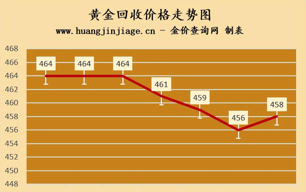 黄金最新回收价的市场动态及相关影响因素