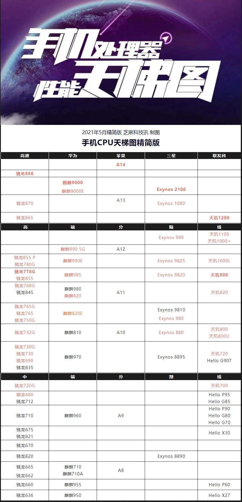 最新手机处理器排名概览