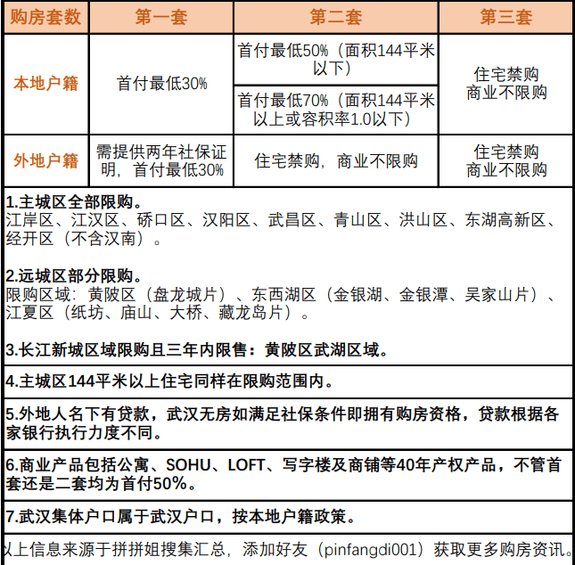 武汉买房最新政策详解