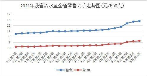 淡水鱼价格最新行情分析