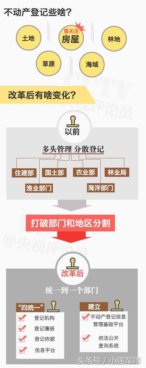 不动产登记最新消息全面解读