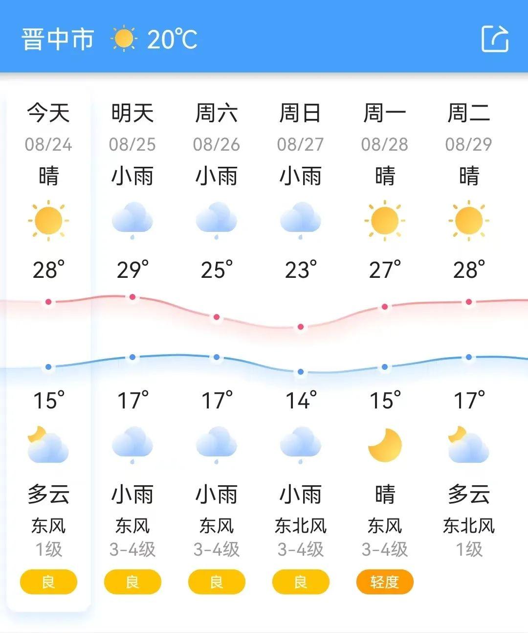 太原最新天气预报