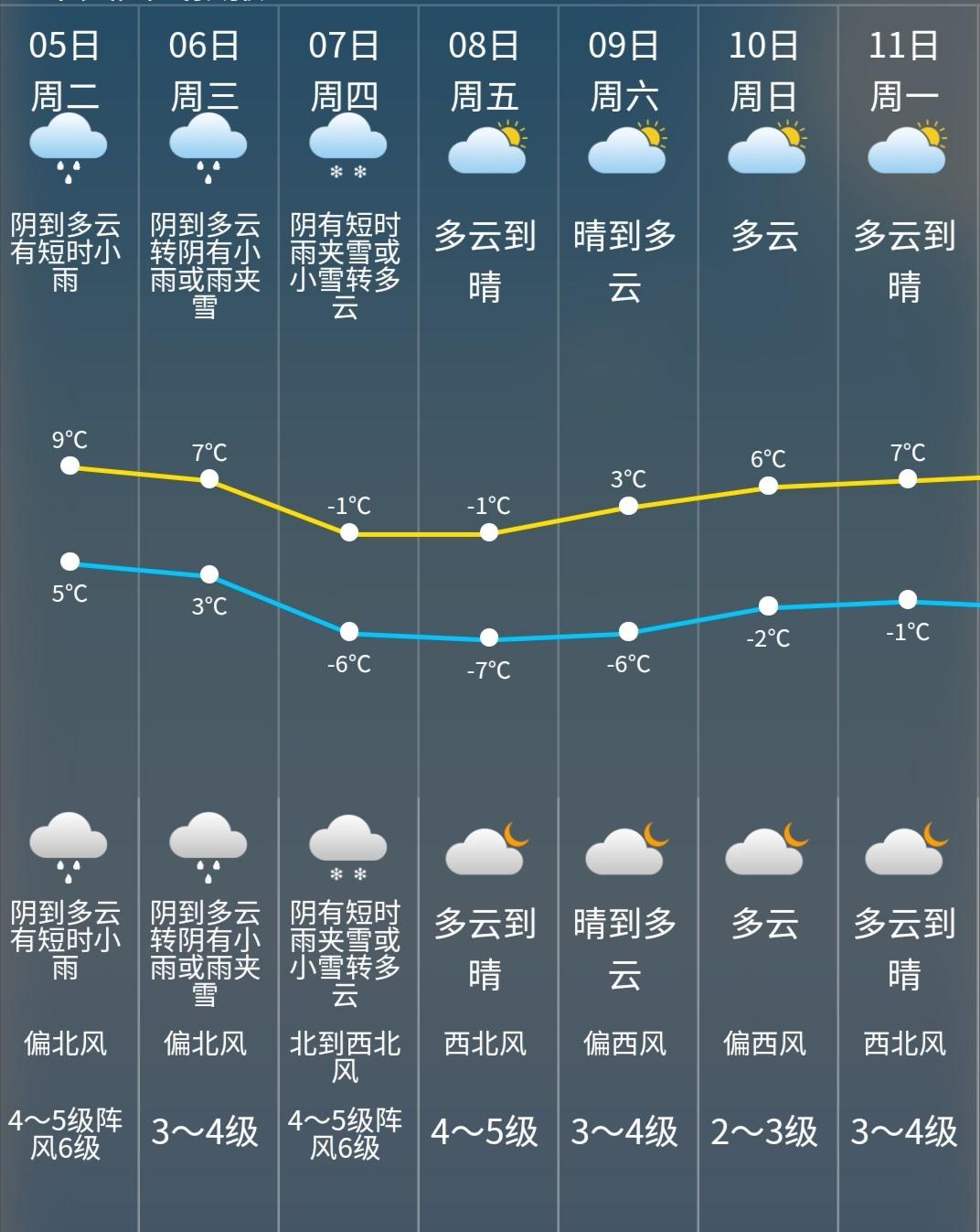 松江最新天气预报