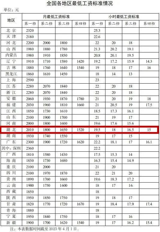 全国最新最低工资标准，影响、挑战与前景