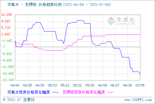 双氧水价格最新行情分析