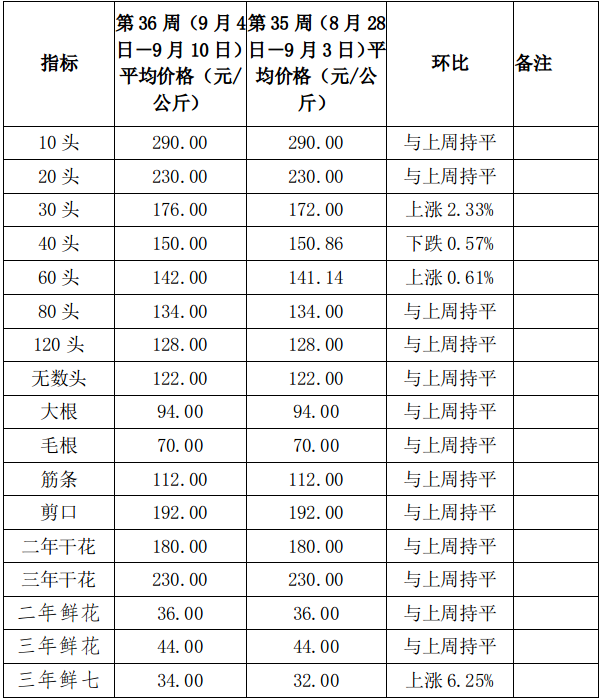 三七最新行情分析