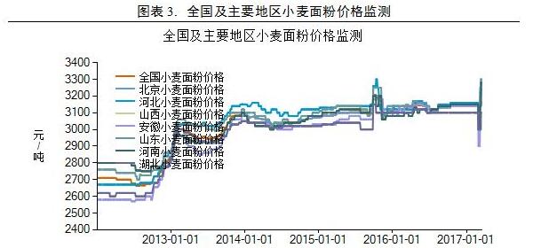 小麦的最新价格动态及其影响因素分析