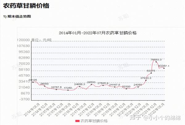 草甘膦最新价格动态及市场影响分析