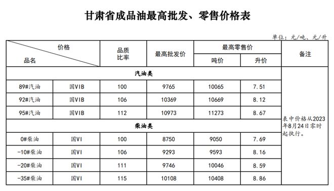 甘肃油价调整最新消息，变化与影响