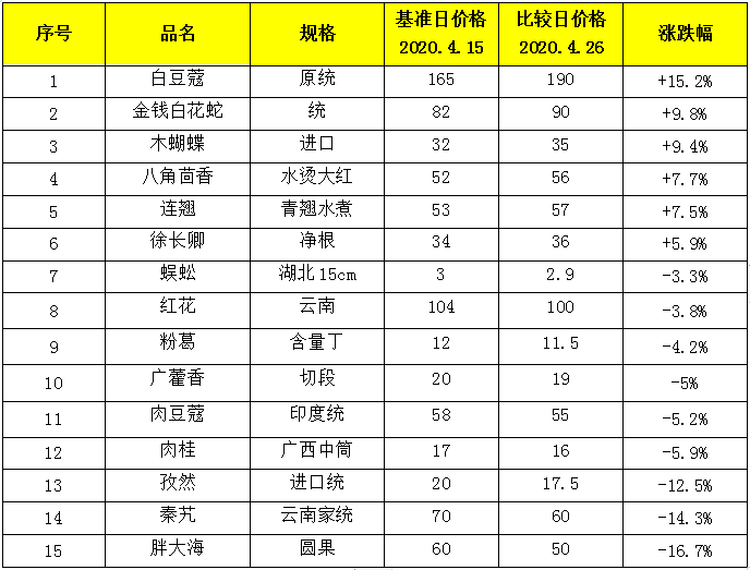 玉林白蔻最新价格动态分析