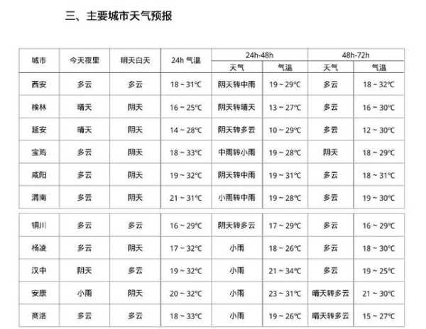 方城最新天气预报