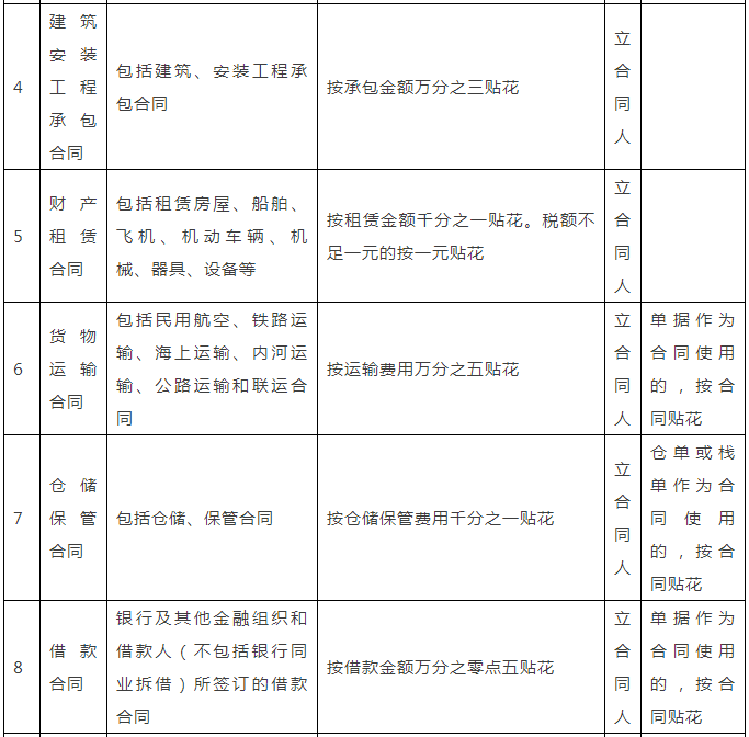 最新印花税税目税率表详解