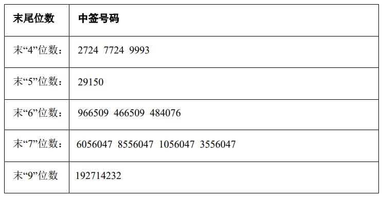 最新新股中签号公布，投资者翘首以待的时刻