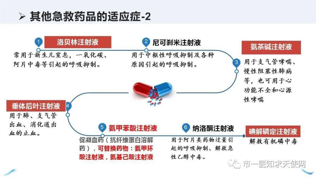 常用急救药品PPT最新介绍及应用指南