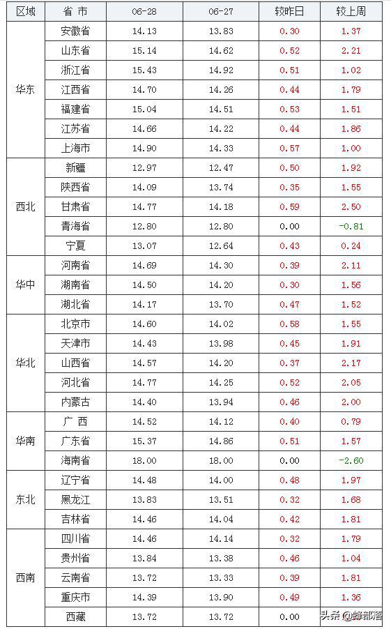 广西生猪价格今日最新价格表