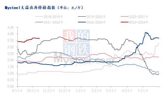 西安大蒜价格最新行情分析