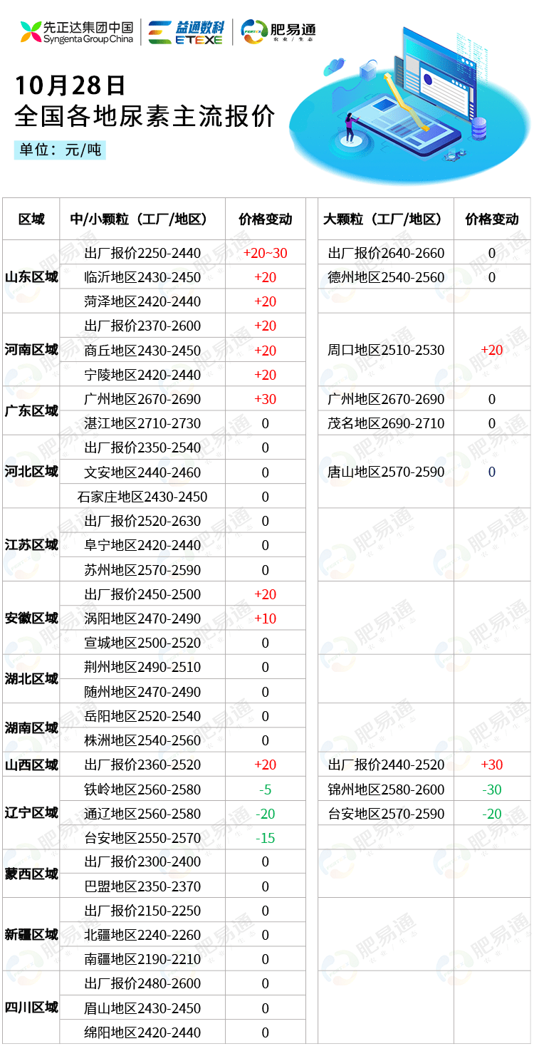 四川美丰尿素最新价格动态分析