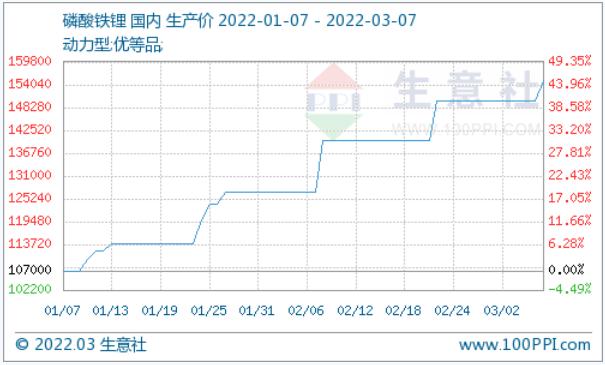 锂电池价格最新走势分析